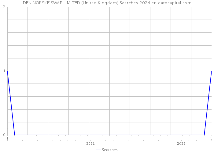 DEN NORSKE SWAP LIMITED (United Kingdom) Searches 2024 