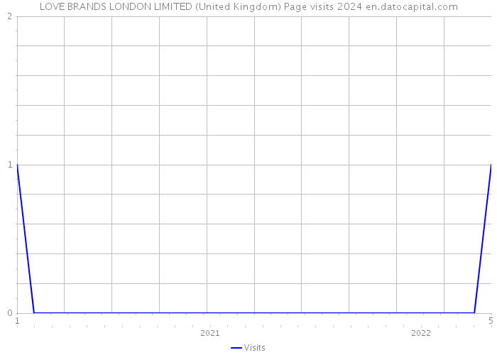 LOVE BRANDS LONDON LIMITED (United Kingdom) Page visits 2024 