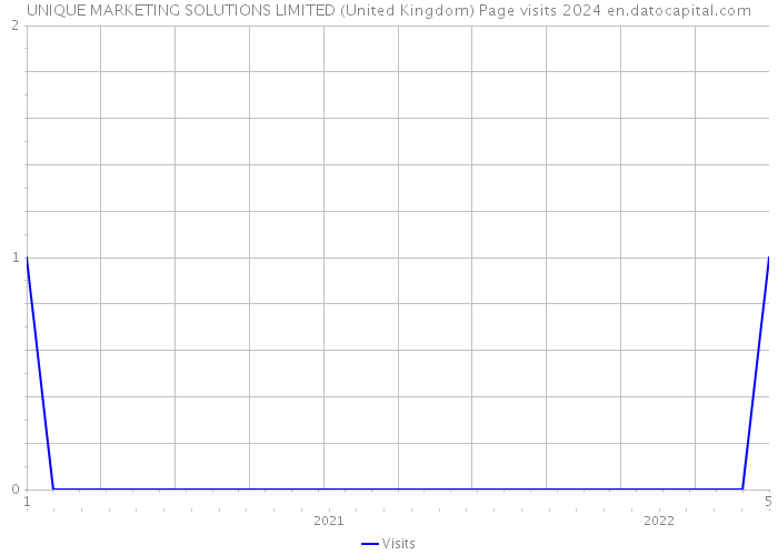 UNIQUE MARKETING SOLUTIONS LIMITED (United Kingdom) Page visits 2024 