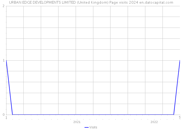 URBAN EDGE DEVELOPMENTS LIMITED (United Kingdom) Page visits 2024 