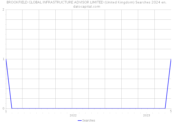 BROOKFIELD GLOBAL INFRASTRUCTURE ADVISOR LIMITED (United Kingdom) Searches 2024 