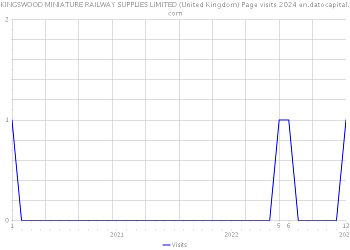 KINGSWOOD MINIATURE RAILWAY SUPPLIES LIMITED (United Kingdom) Page visits 2024 