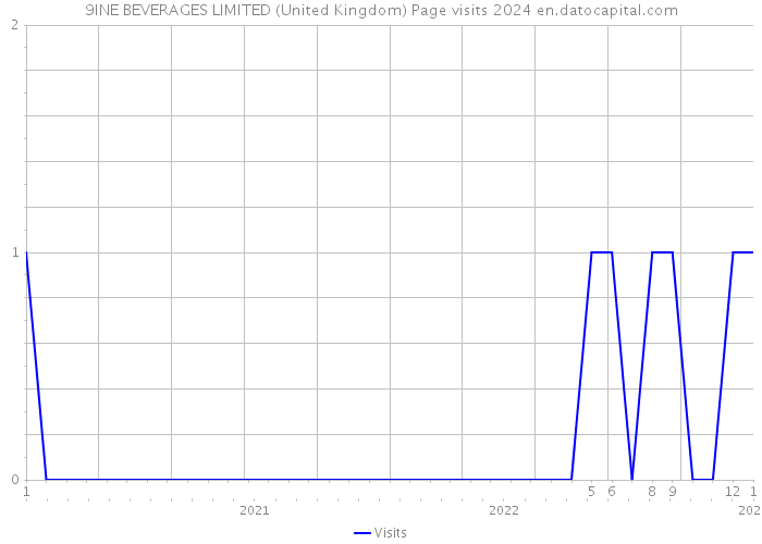 9INE BEVERAGES LIMITED (United Kingdom) Page visits 2024 