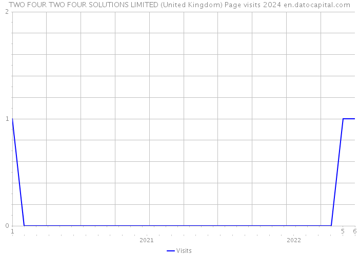 TWO FOUR TWO FOUR SOLUTIONS LIMITED (United Kingdom) Page visits 2024 