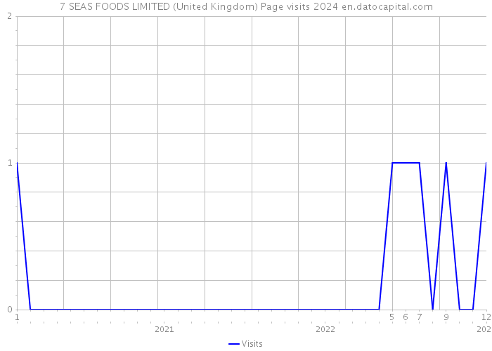 7 SEAS FOODS LIMITED (United Kingdom) Page visits 2024 
