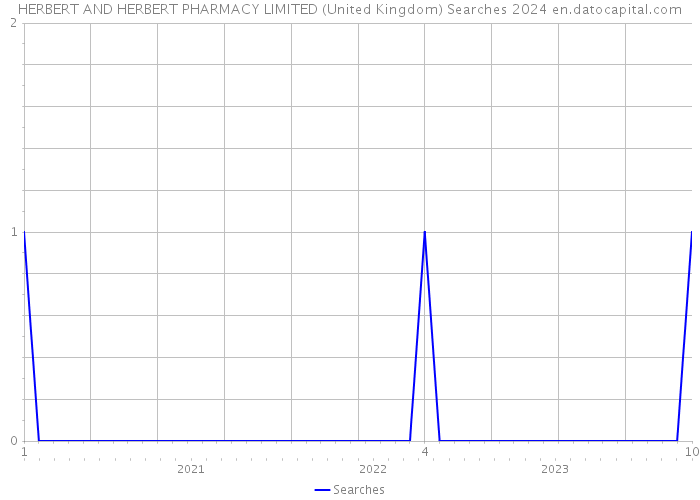 HERBERT AND HERBERT PHARMACY LIMITED (United Kingdom) Searches 2024 