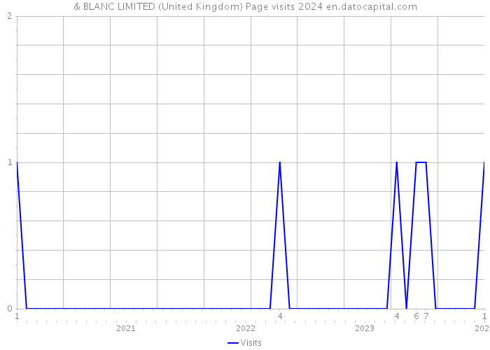 & BLANC LIMITED (United Kingdom) Page visits 2024 