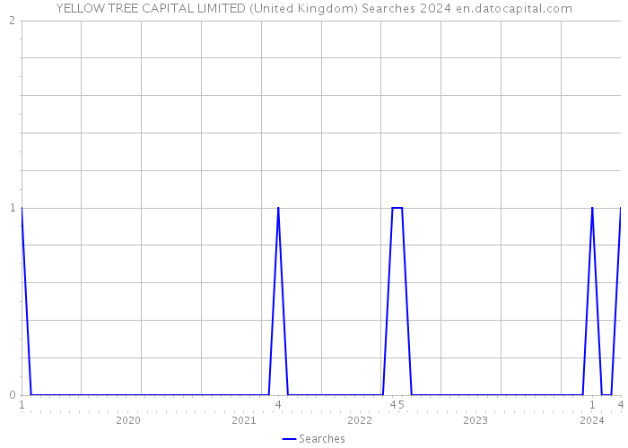 YELLOW TREE CAPITAL LIMITED (United Kingdom) Searches 2024 