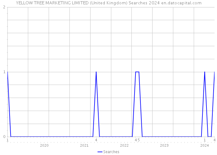 YELLOW TREE MARKETING LIMITED (United Kingdom) Searches 2024 