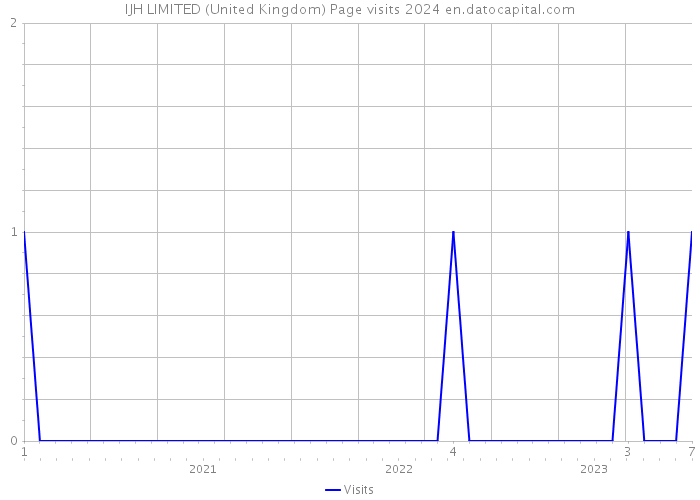 IJH LIMITED (United Kingdom) Page visits 2024 