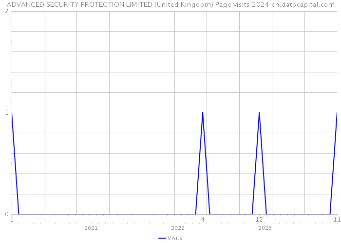 ADVANCED SECURITY PROTECTION LIMITED (United Kingdom) Page visits 2024 