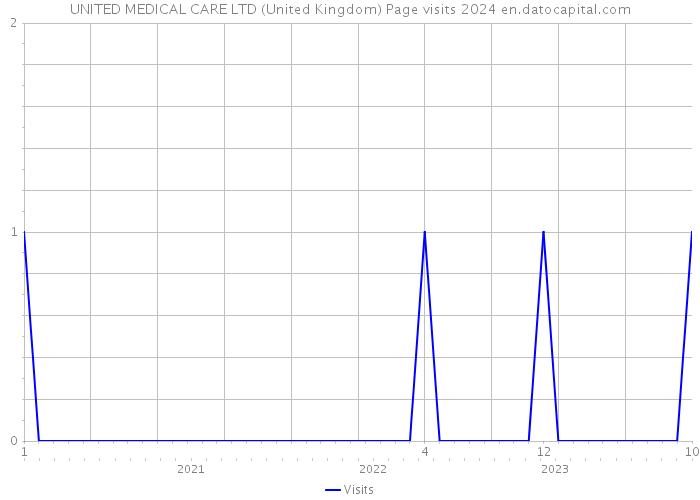 UNITED MEDICAL CARE LTD (United Kingdom) Page visits 2024 