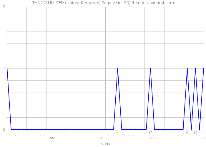 TANGO LIMITED (United Kingdom) Page visits 2024 