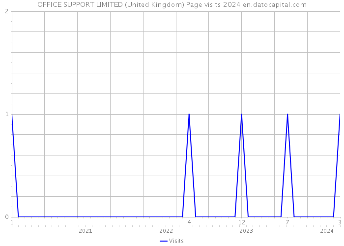 OFFICE SUPPORT LIMITED (United Kingdom) Page visits 2024 