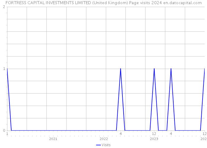 FORTRESS CAPITAL INVESTMENTS LIMITED (United Kingdom) Page visits 2024 