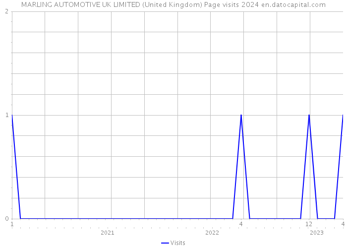 MARLING AUTOMOTIVE UK LIMITED (United Kingdom) Page visits 2024 