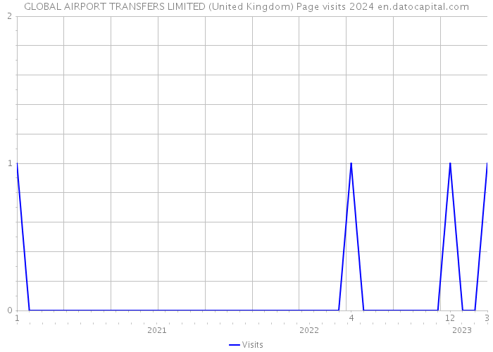 GLOBAL AIRPORT TRANSFERS LIMITED (United Kingdom) Page visits 2024 