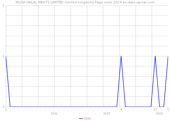 MUSA HALAL MEATS LIMITED (United Kingdom) Page visits 2024 