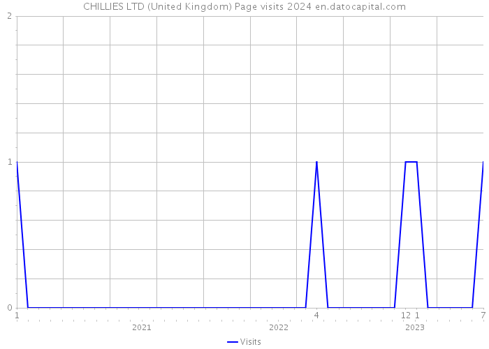 CHILLIES LTD (United Kingdom) Page visits 2024 