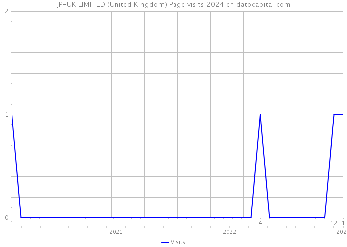 JP-UK LIMITED (United Kingdom) Page visits 2024 