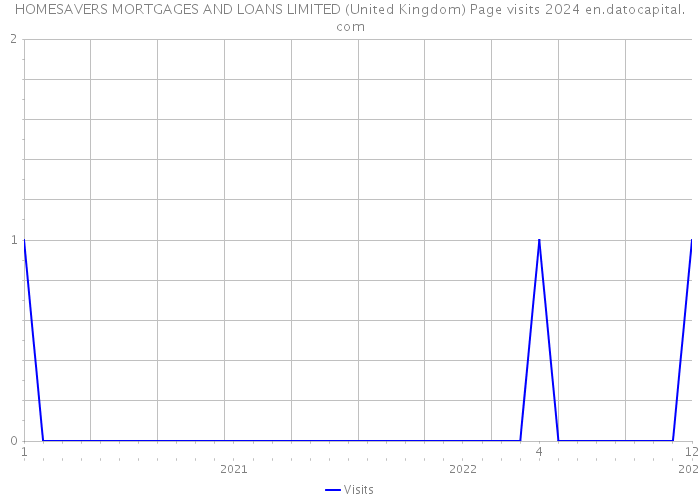 HOMESAVERS MORTGAGES AND LOANS LIMITED (United Kingdom) Page visits 2024 