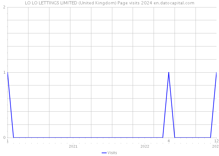 LO LO LETTINGS LIMITED (United Kingdom) Page visits 2024 