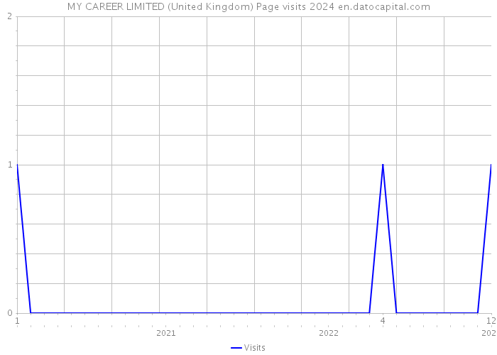 MY CAREER LIMITED (United Kingdom) Page visits 2024 