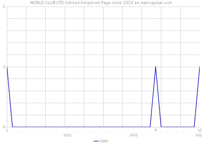 WORLD CLUB LTD (United Kingdom) Page visits 2024 