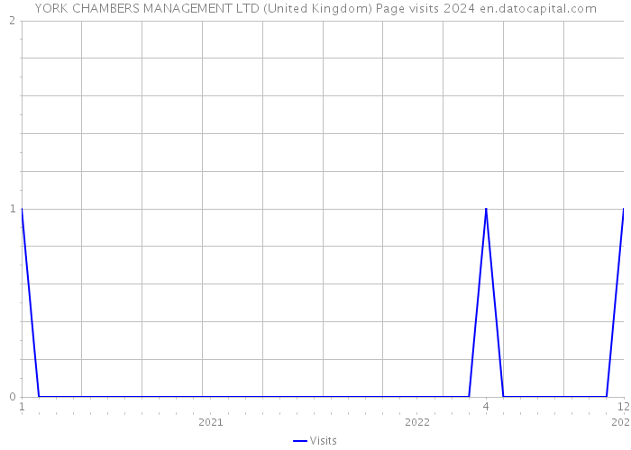 YORK CHAMBERS MANAGEMENT LTD (United Kingdom) Page visits 2024 