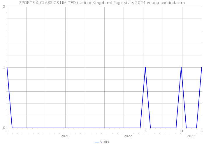 SPORTS & CLASSICS LIMITED (United Kingdom) Page visits 2024 