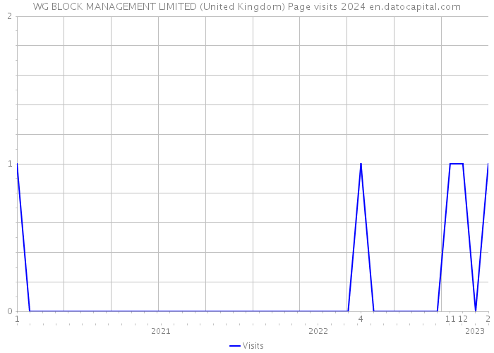 WG BLOCK MANAGEMENT LIMITED (United Kingdom) Page visits 2024 