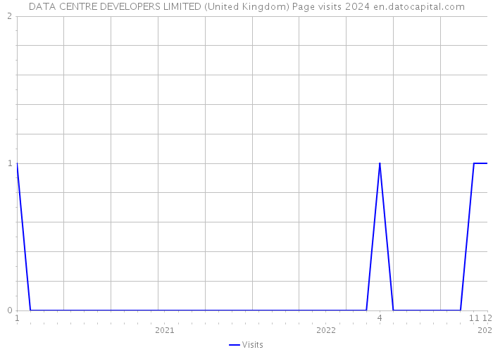 DATA CENTRE DEVELOPERS LIMITED (United Kingdom) Page visits 2024 