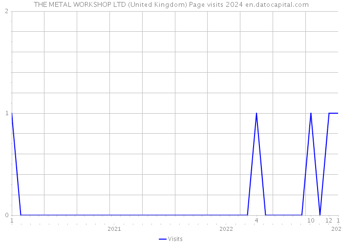 THE METAL WORKSHOP LTD (United Kingdom) Page visits 2024 