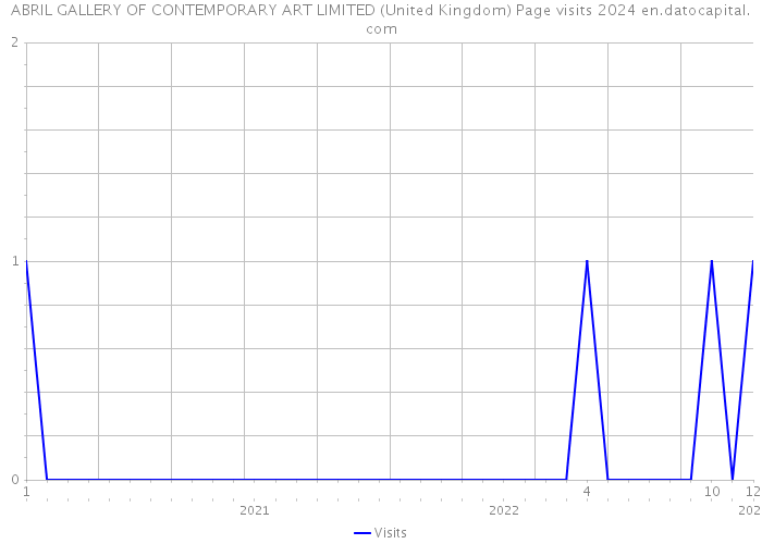 ABRIL GALLERY OF CONTEMPORARY ART LIMITED (United Kingdom) Page visits 2024 