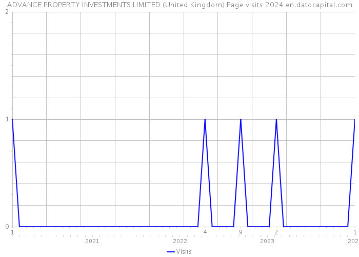 ADVANCE PROPERTY INVESTMENTS LIMITED (United Kingdom) Page visits 2024 