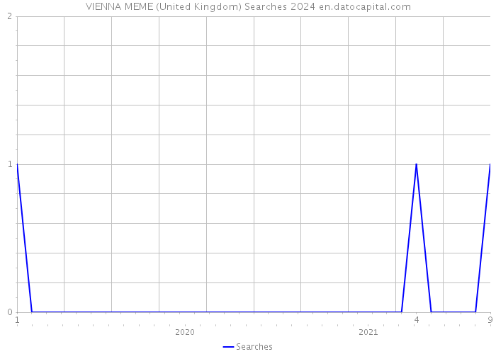 VIENNA MEME (United Kingdom) Searches 2024 