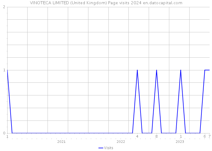 VINOTECA LIMITED (United Kingdom) Page visits 2024 