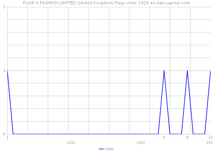 FLAIR 4 FASHION LIMITED (United Kingdom) Page visits 2024 