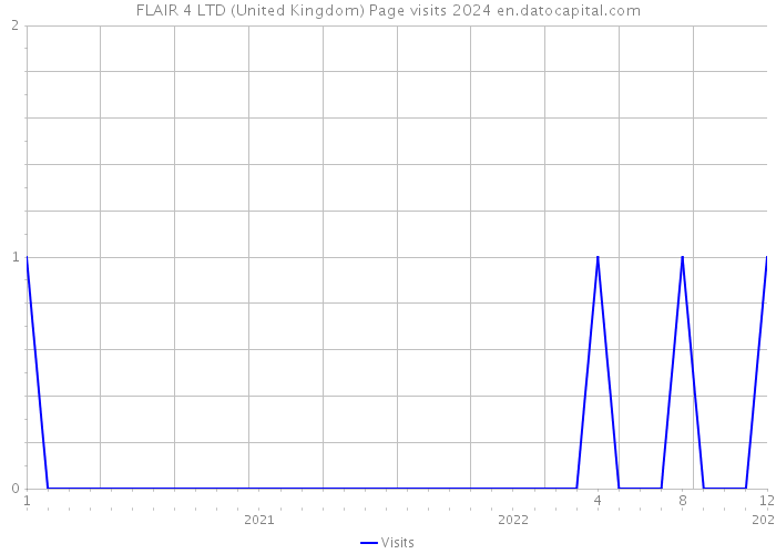FLAIR 4 LTD (United Kingdom) Page visits 2024 