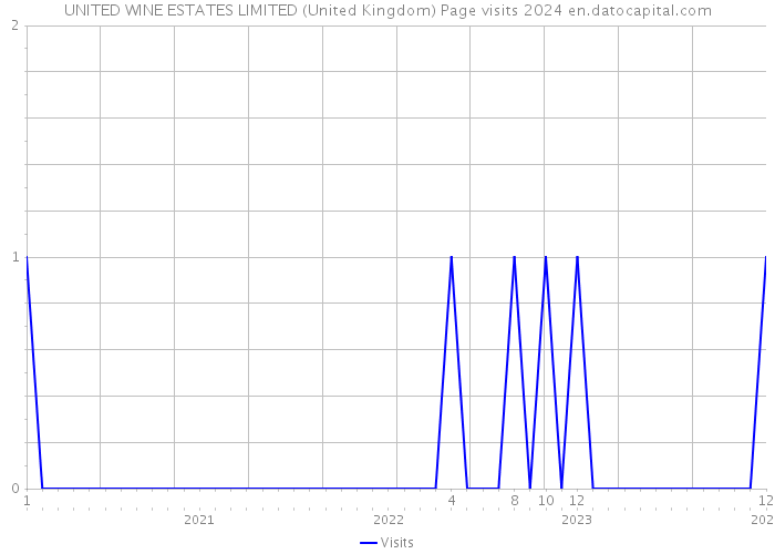 UNITED WINE ESTATES LIMITED (United Kingdom) Page visits 2024 