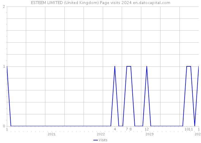 ESTEEM LIMITED (United Kingdom) Page visits 2024 