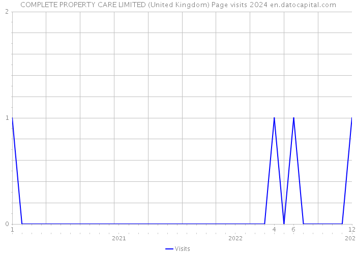 COMPLETE PROPERTY CARE LIMITED (United Kingdom) Page visits 2024 