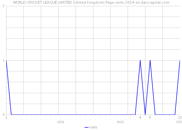 WORLD CRICKET LEAGUE LIMITED (United Kingdom) Page visits 2024 