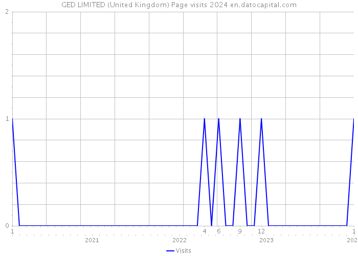 GED LIMITED (United Kingdom) Page visits 2024 