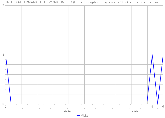 UNITED AFTERMARKET NETWORK LIMITED (United Kingdom) Page visits 2024 