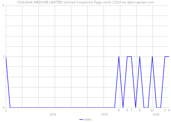 GIULIANA MEDONE LIMITED (United Kingdom) Page visits 2024 