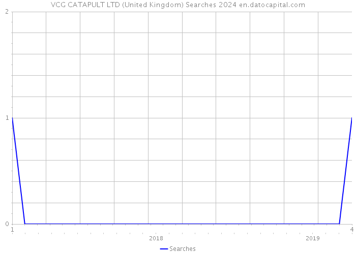 VCG CATAPULT LTD (United Kingdom) Searches 2024 