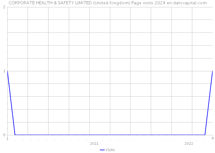 CORPORATE HEALTH & SAFETY LIMITED (United Kingdom) Page visits 2024 