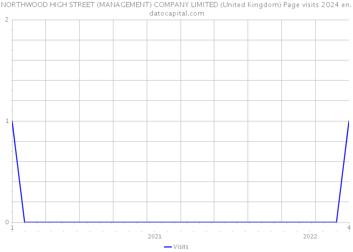 NORTHWOOD HIGH STREET (MANAGEMENT) COMPANY LIMITED (United Kingdom) Page visits 2024 