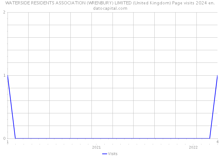 WATERSIDE RESIDENTS ASSOCIATION (WRENBURY) LIMITED (United Kingdom) Page visits 2024 